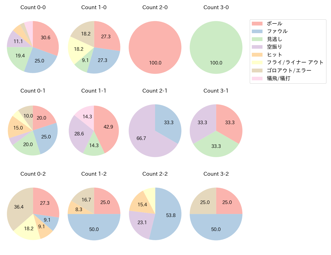 門脇 誠の球数分布(2025年5月)