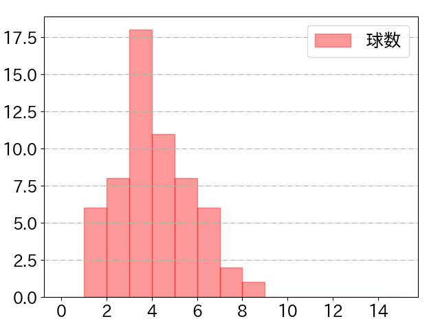 浅野 翔吾の球数分布(2025年5月)