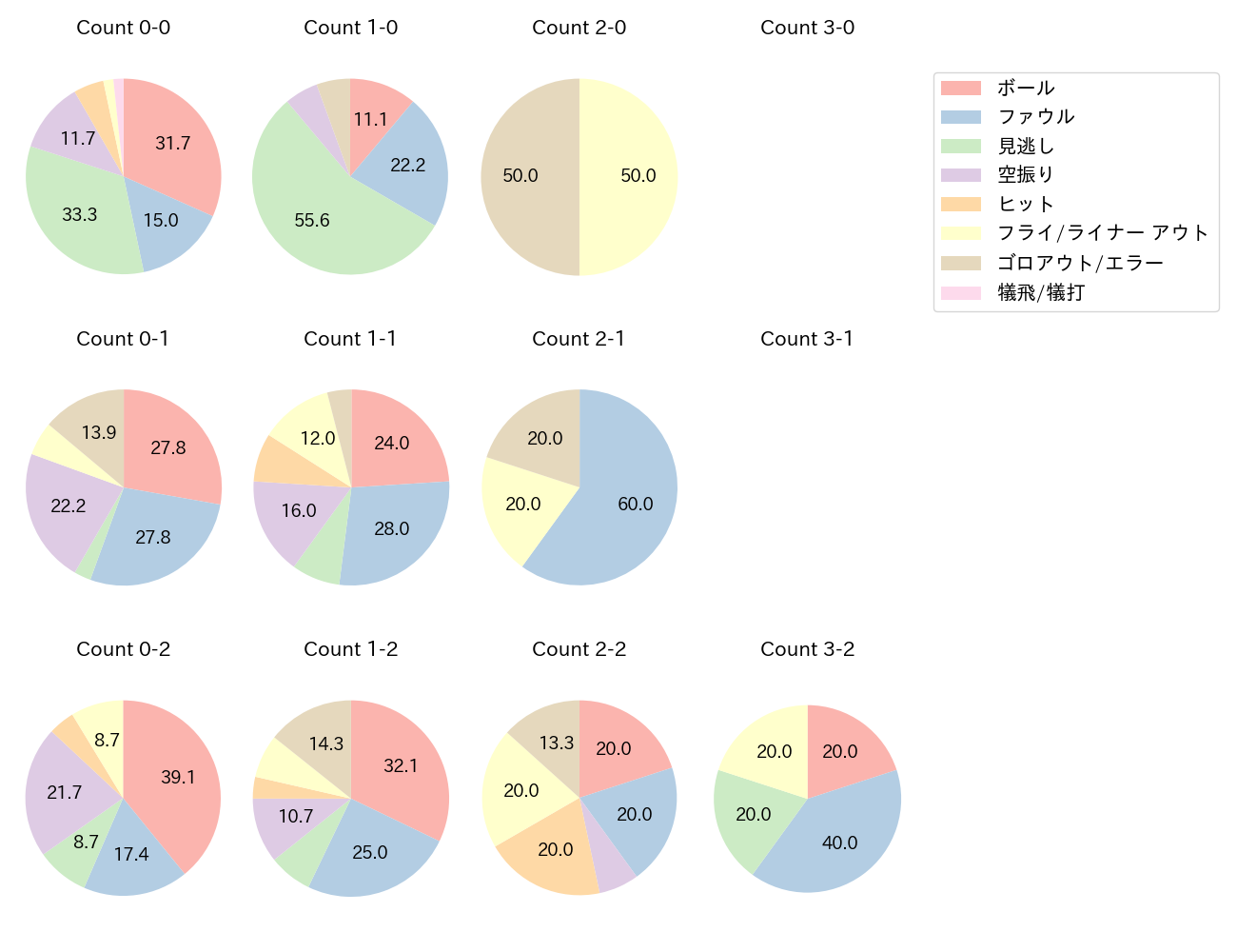 浅野 翔吾の球数分布(2025年5月)