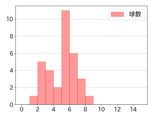 リチャードの球数分布(2025年5月)