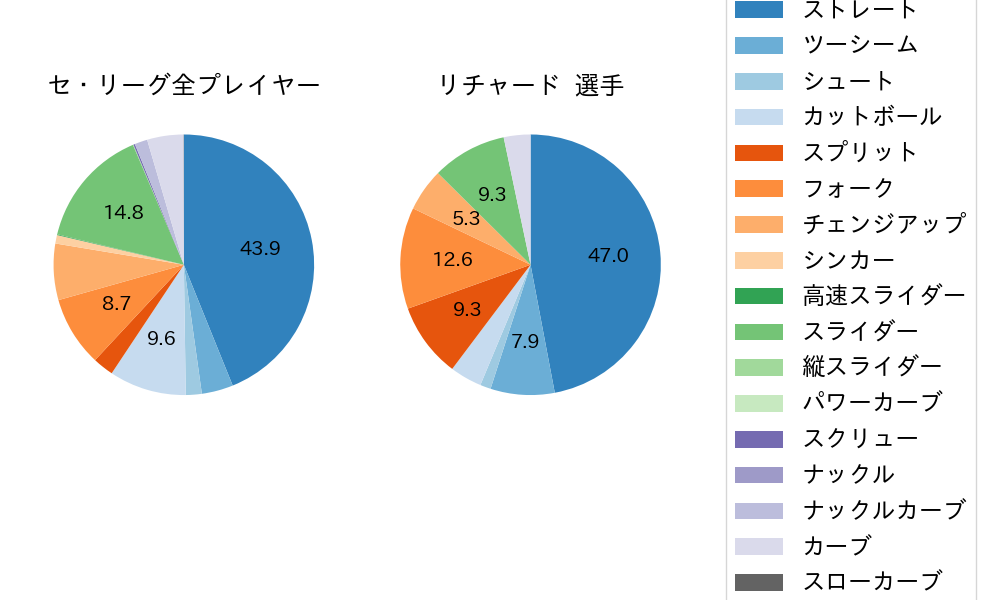 リチャードの球種割合(2025年5月)