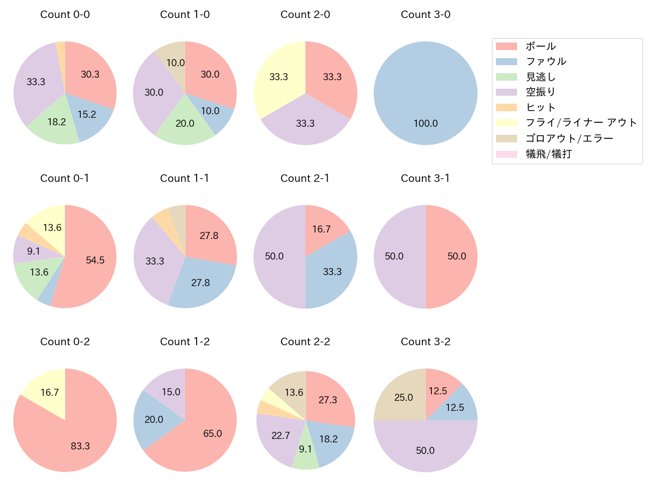 リチャードの球数分布(2025年5月)