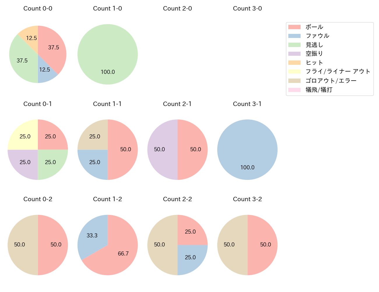 秋広 優人の球数分布(2025年5月)