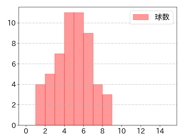若林 楽人の球数分布(2025年5月)