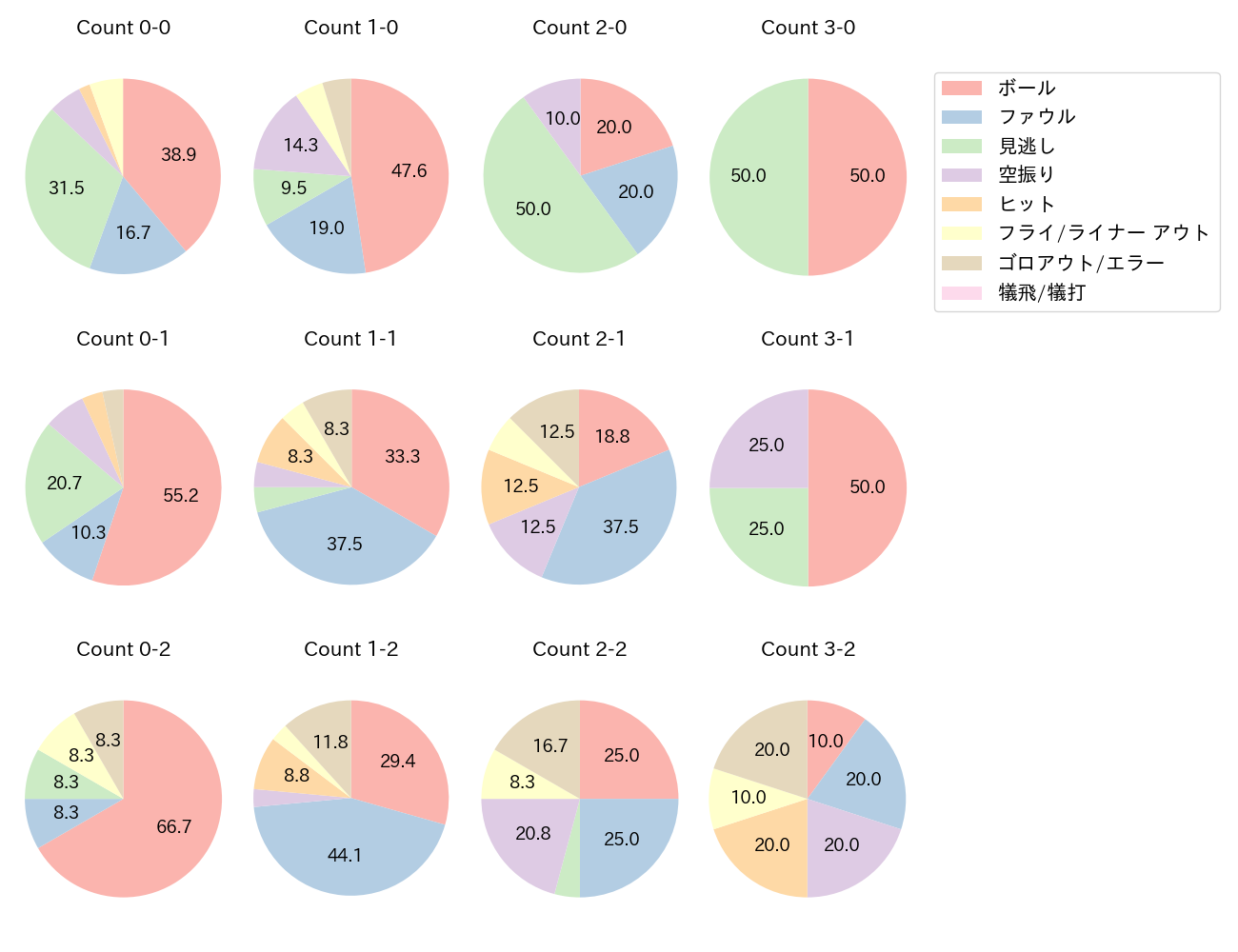 若林 楽人の球数分布(2025年5月)