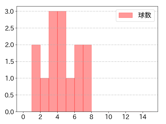 坂本 勇人の球数分布(2025年5月)