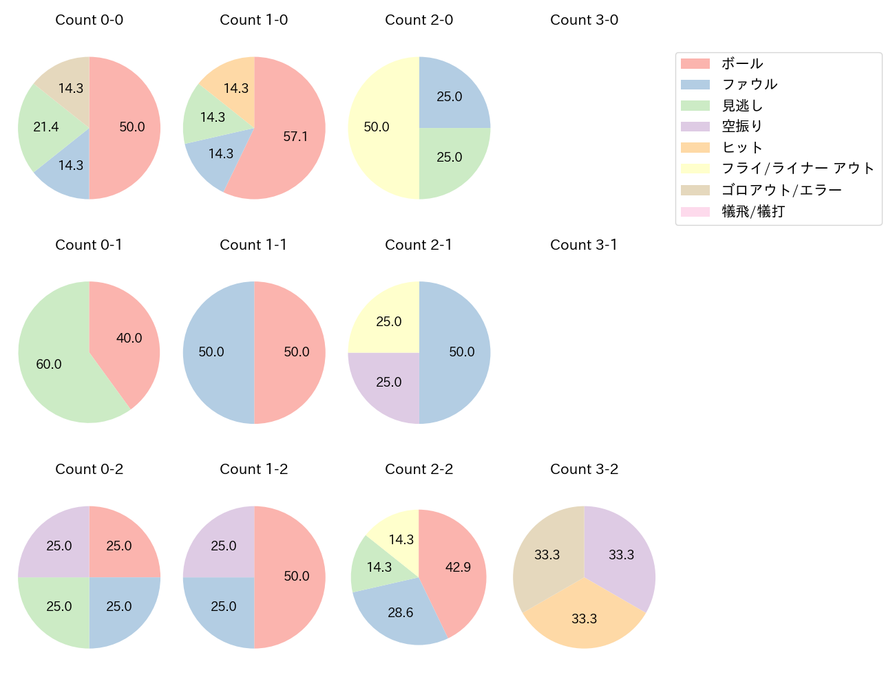 坂本 勇人の球数分布(2025年5月)