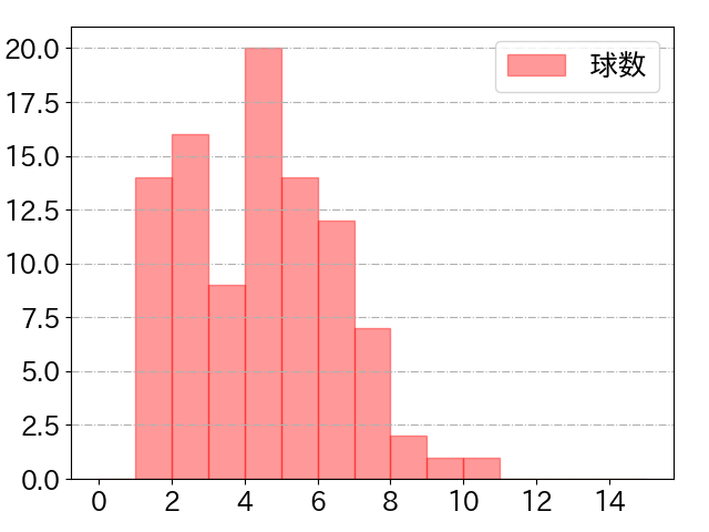 増田 陸の球数分布(2025年5月)