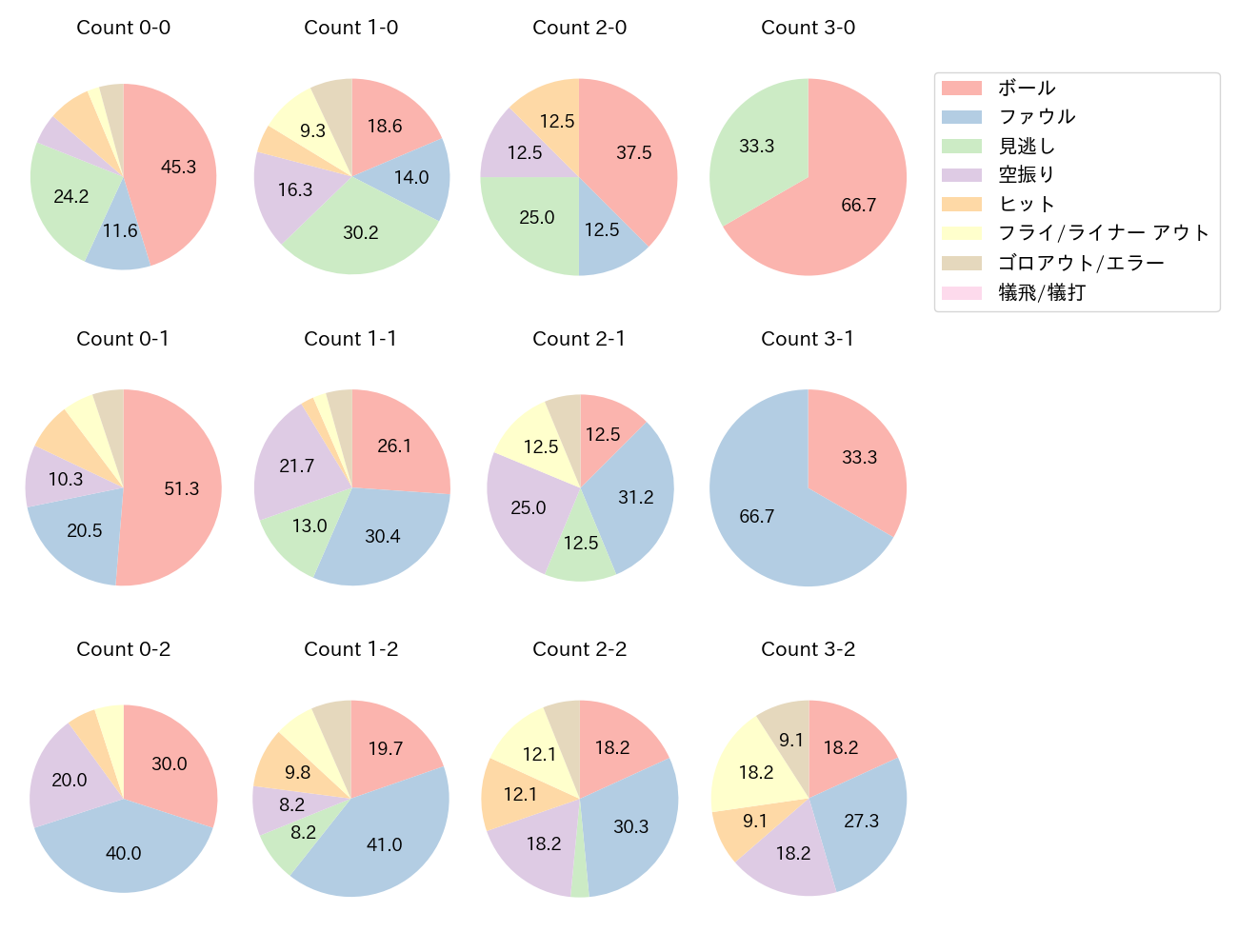 増田 陸の球数分布(2025年5月)