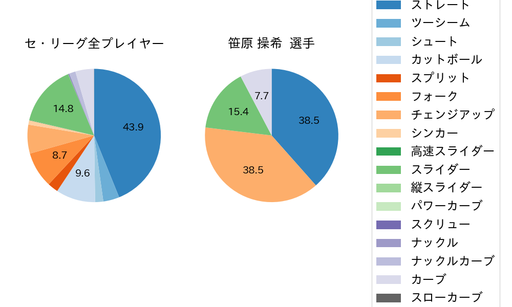 笹原 操希の球種割合(2025年5月)