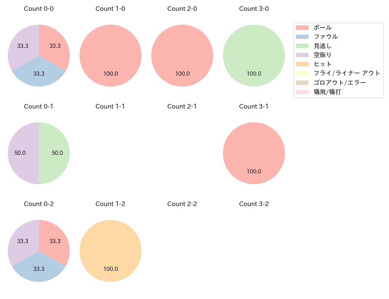 笹原 操希の球数分布(2025年5月)