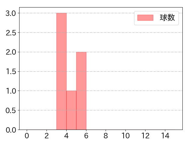 長野 久義の球数分布(2025年5月)