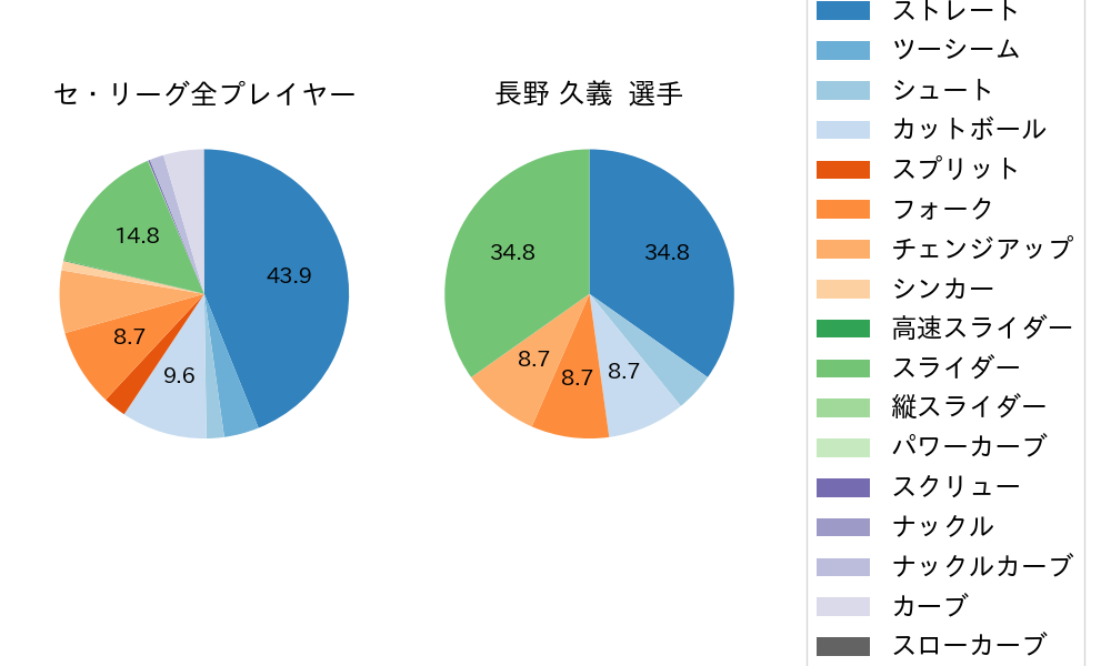 長野 久義の球種割合(2025年5月)