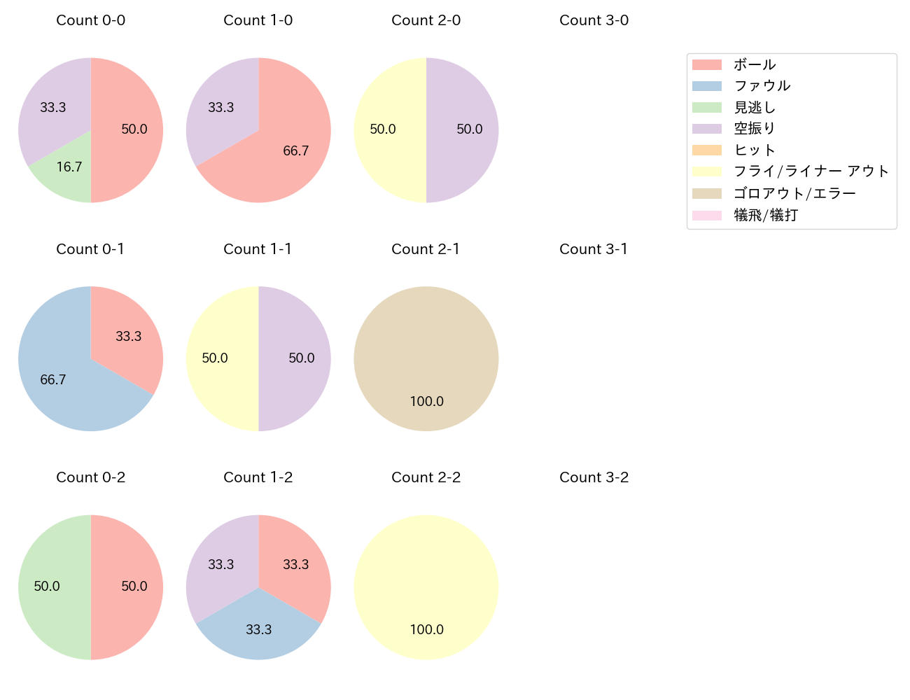 長野 久義の球数分布(2025年5月)