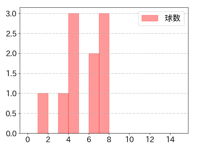 丸 佳浩の球数分布(2025年5月)