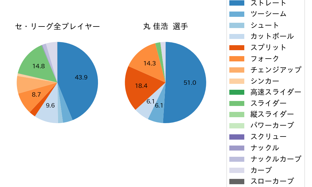 丸 佳浩の球種割合(2025年5月)
