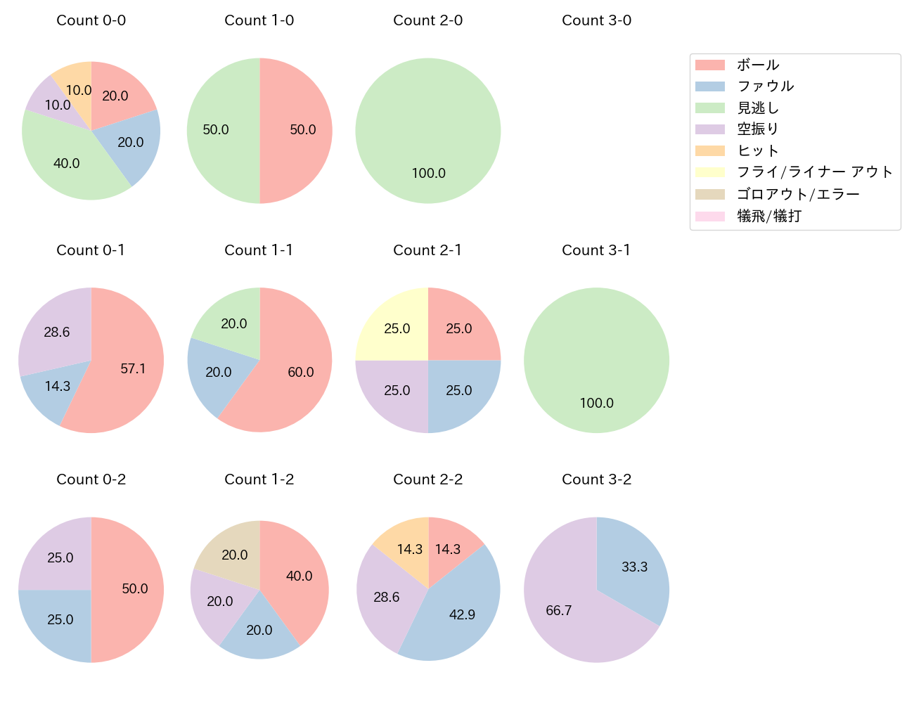 丸 佳浩の球数分布(2025年5月)