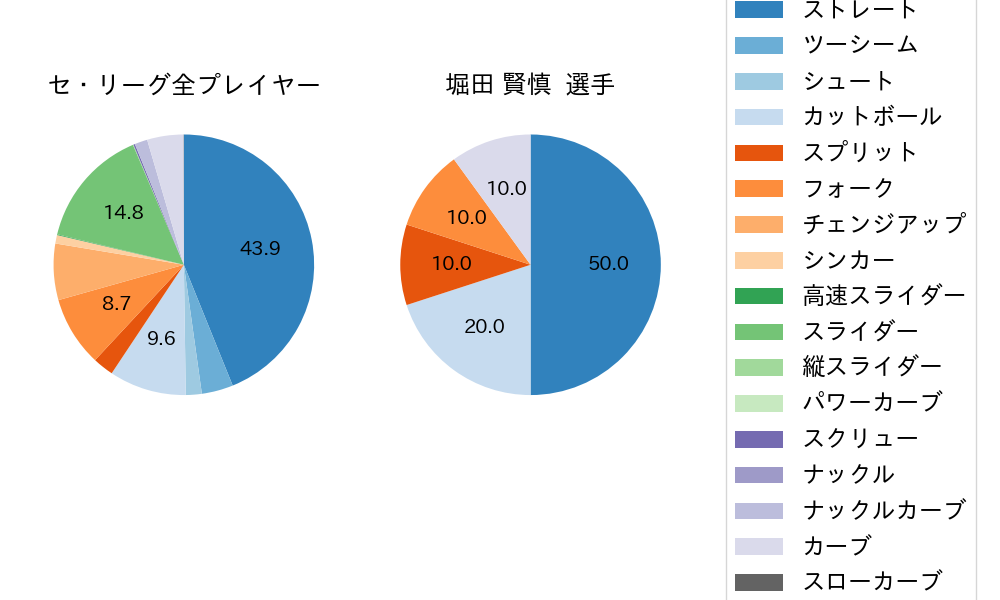 堀田 賢慎の球種割合(2025年5月)