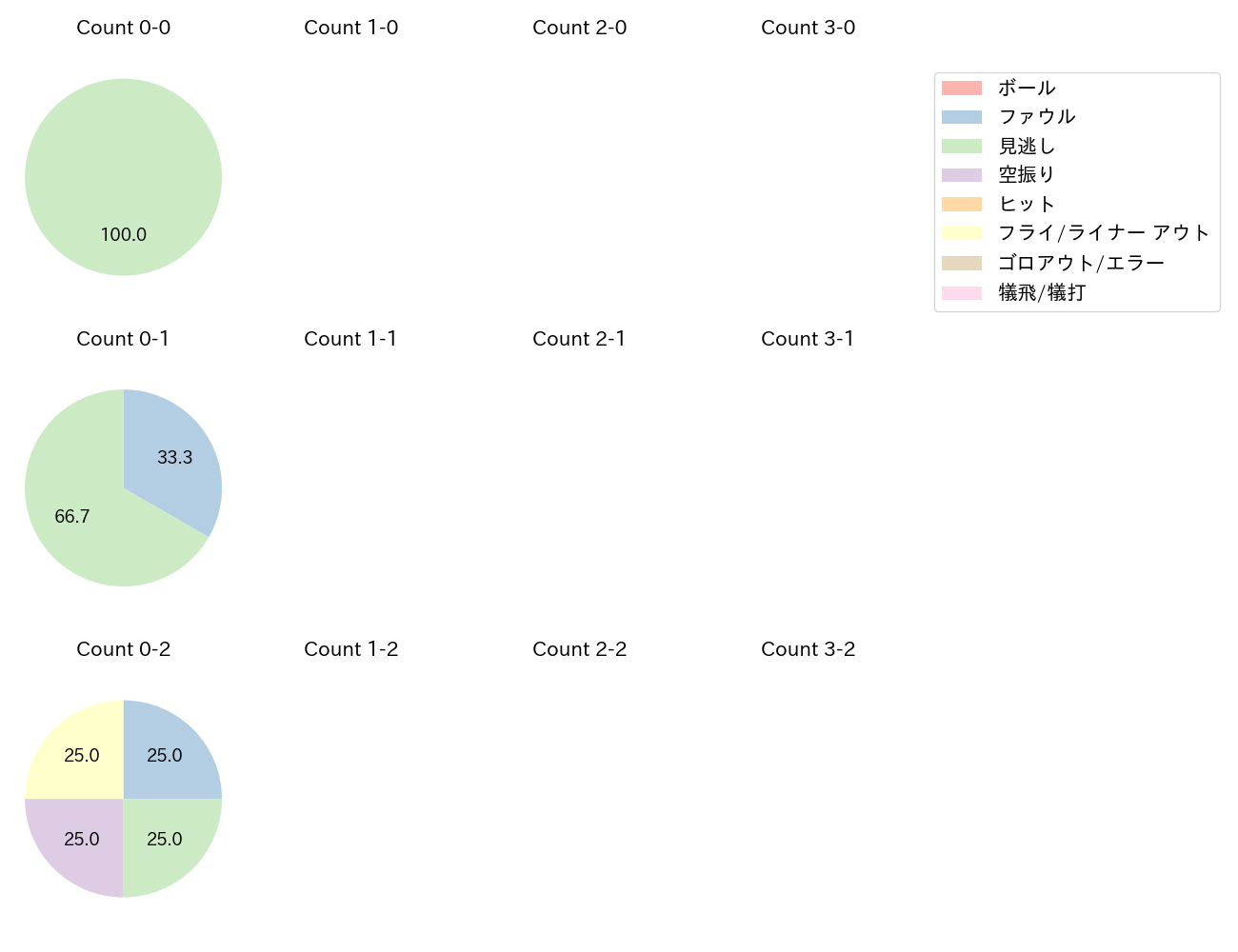 堀田 賢慎の球数分布(2025年5月)