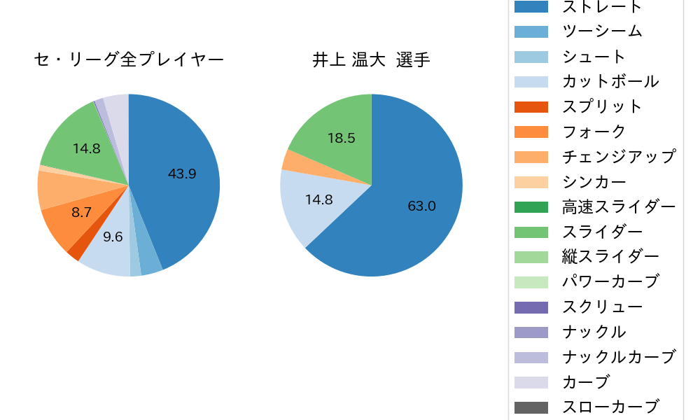 井上 温大の球種割合(2025年5月)