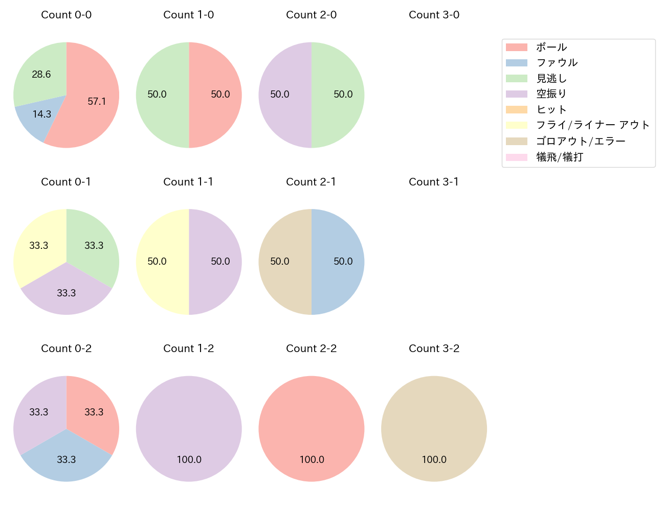 井上 温大の球数分布(2025年5月)