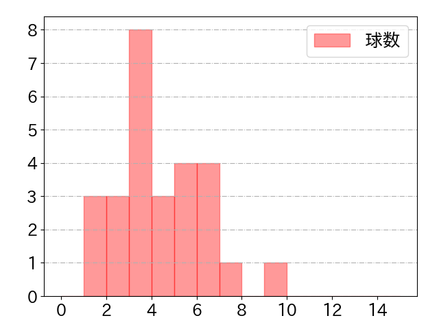 甲斐 拓也の球数分布(2025年6月)