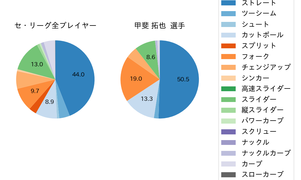 甲斐 拓也の球種割合(2025年6月)
