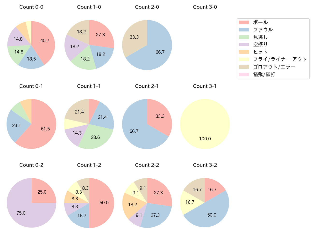 甲斐 拓也の球数分布(2025年6月)