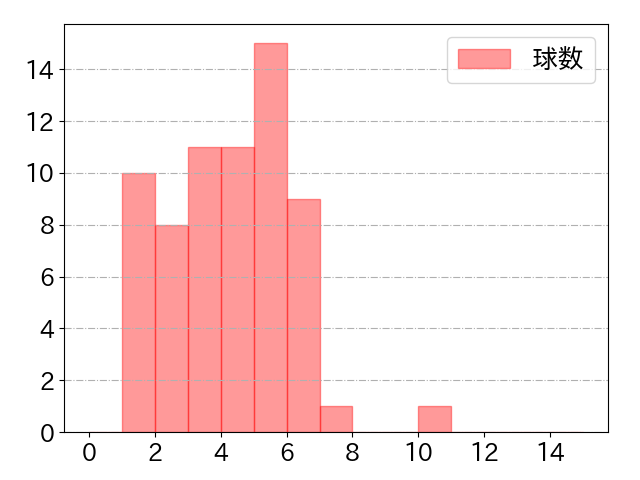 キャベッジの球数分布(2025年6月)