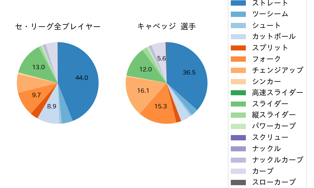 キャベッジの球種割合(2025年6月)