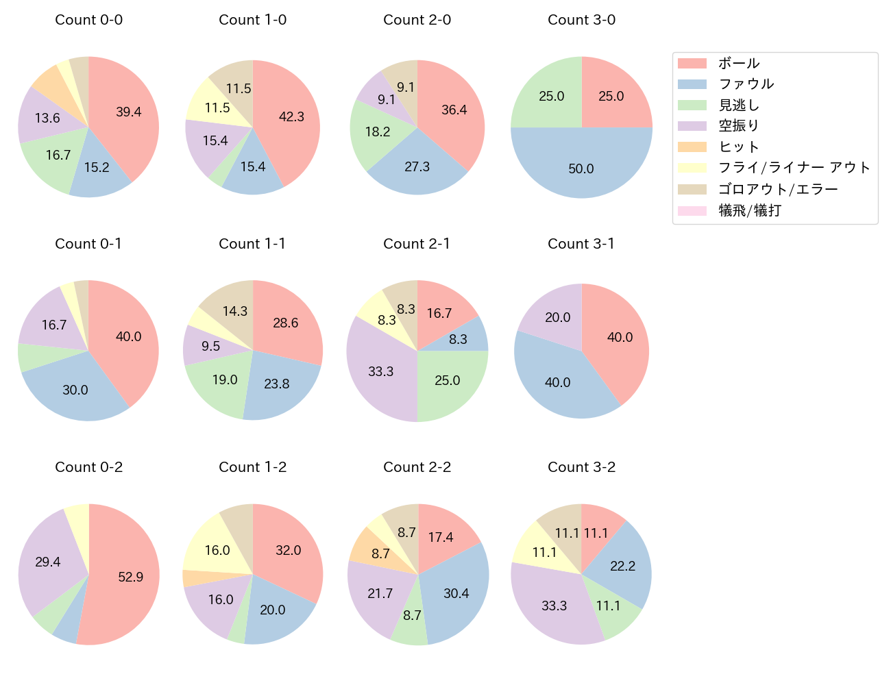 キャベッジの球数分布(2025年6月)