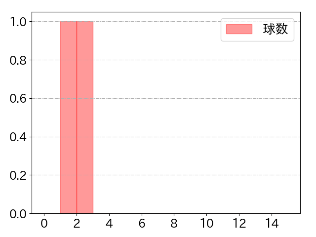 西舘 勇陽の球数分布(2025年6月)