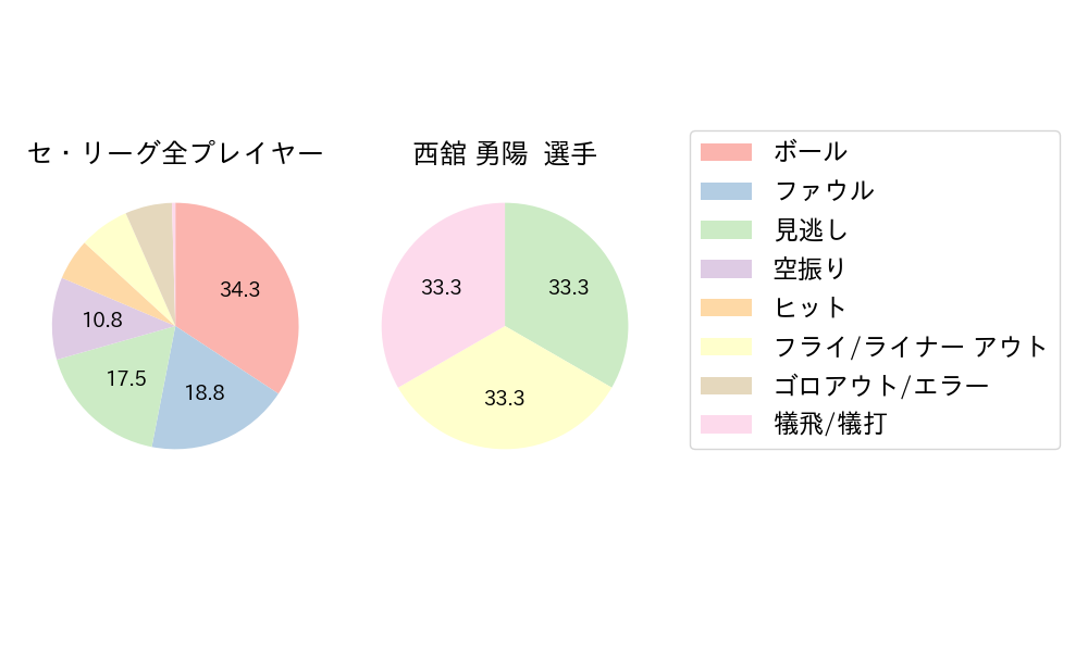 西舘 勇陽のNext Action(2025年6月)
