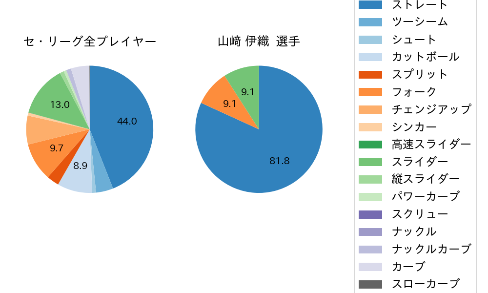 山﨑 伊織の球種割合(2025年6月)
