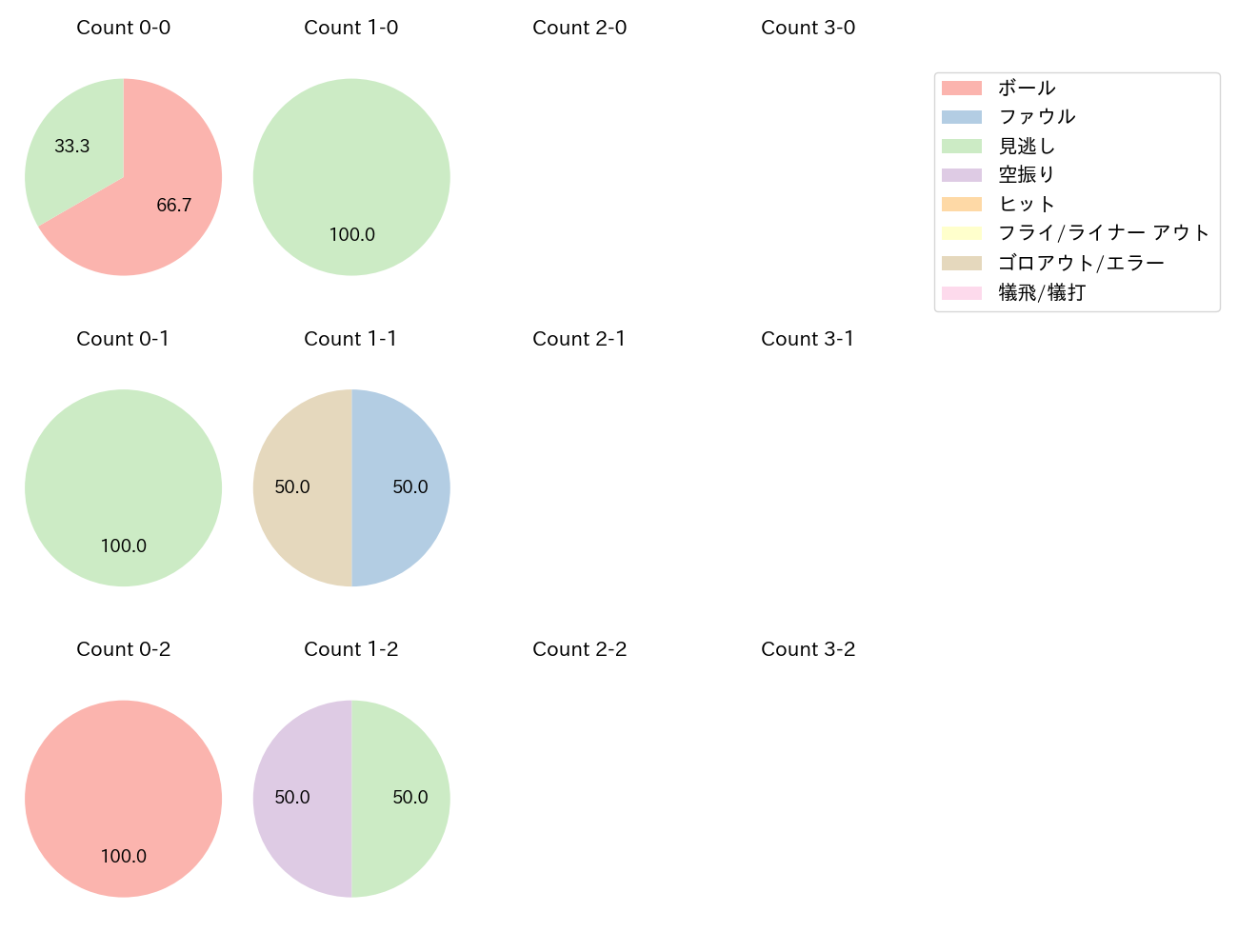 山﨑 伊織の球数分布(2025年6月)
