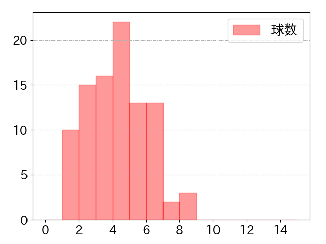吉川 尚輝の球数分布(2025年6月)