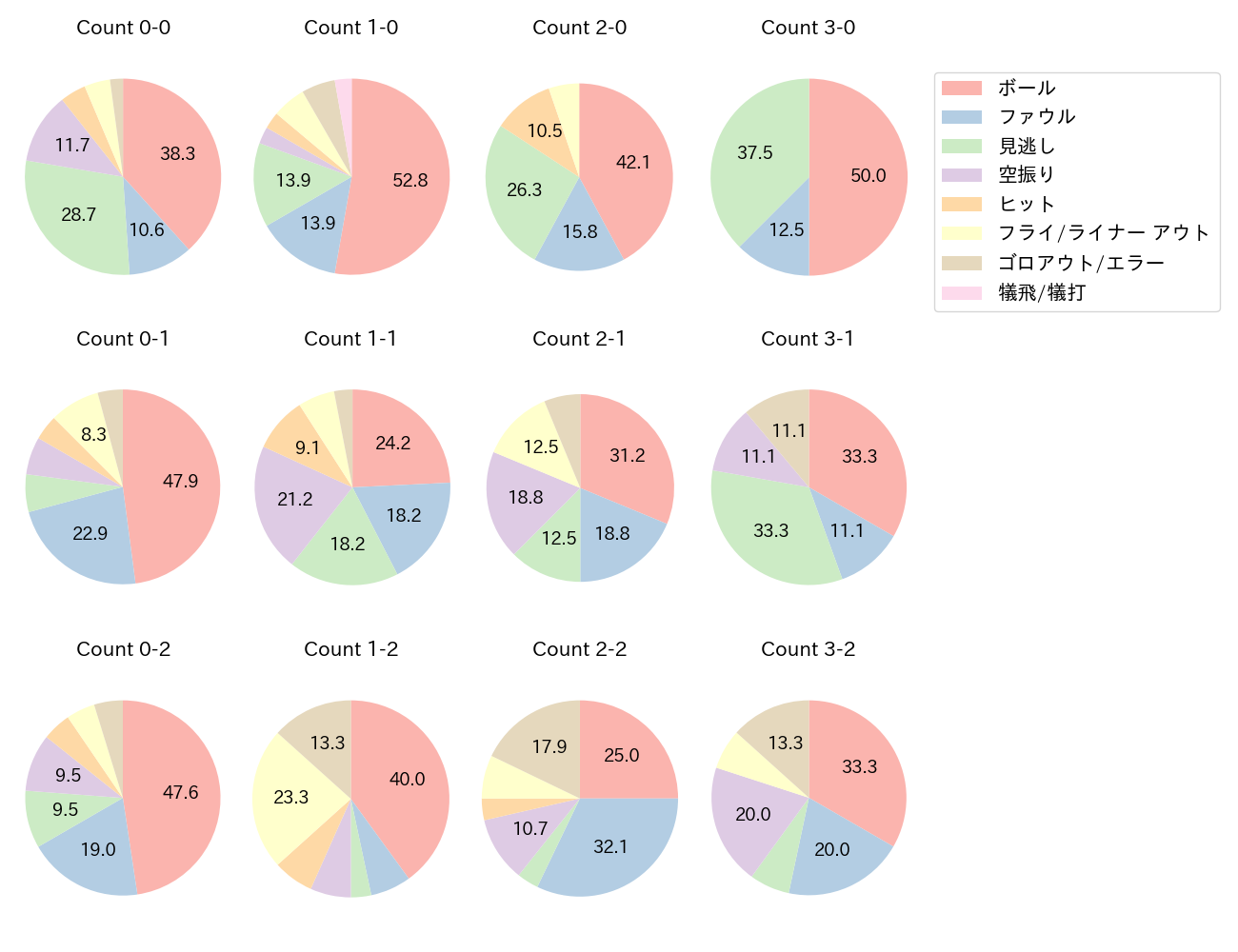 吉川 尚輝の球数分布(2025年6月)