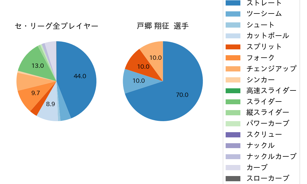 戸郷 翔征の球種割合(2025年6月)