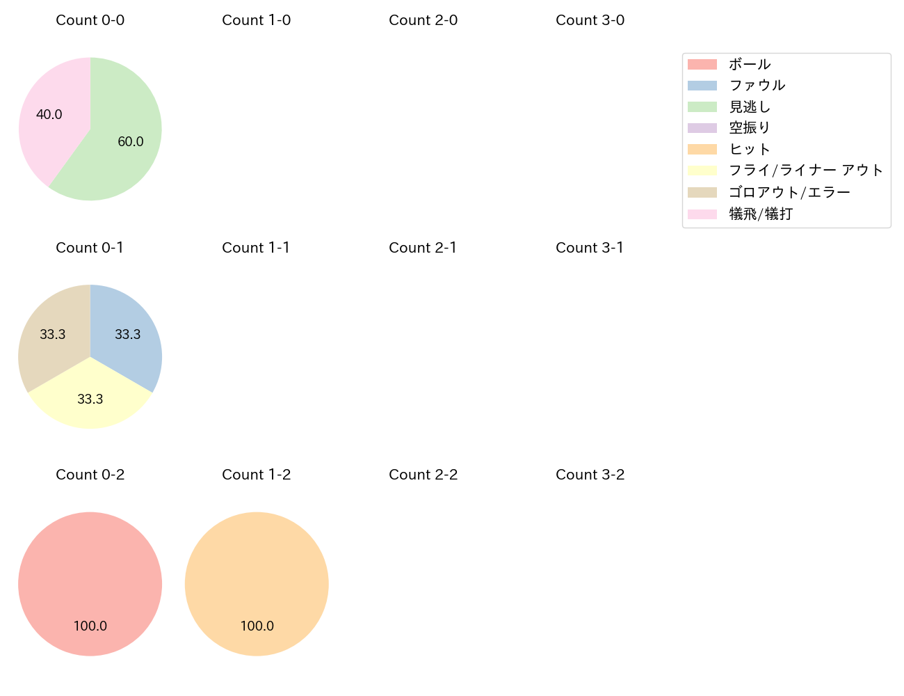 戸郷 翔征の球数分布(2025年6月)
