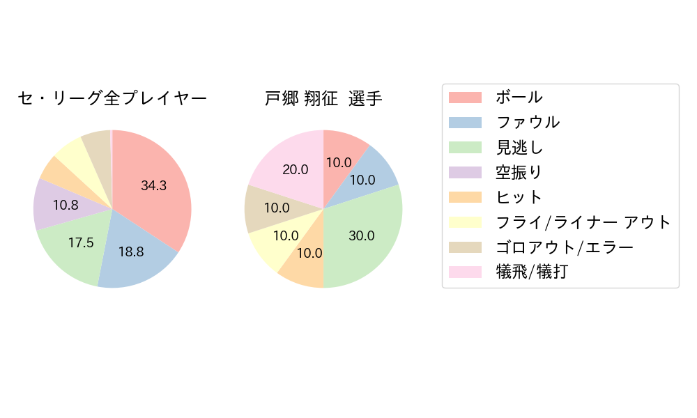 戸郷 翔征のNext Action(2025年6月)