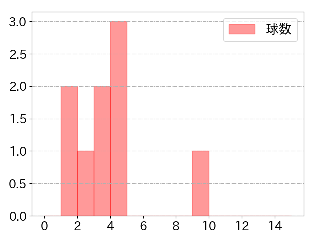 小林 誠司の球数分布(2025年6月)