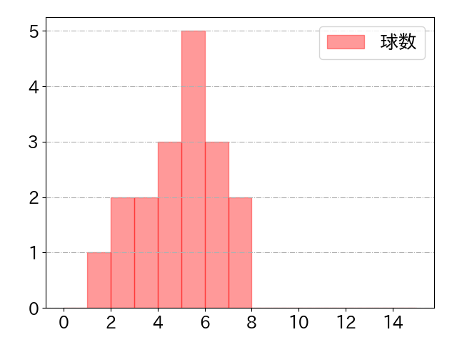 大城 卓三の球数分布(2025年6月)