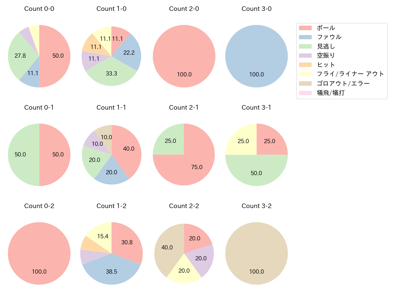 大城 卓三の球数分布(2025年6月)