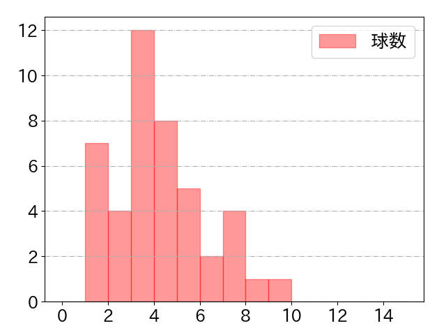 岸田 行倫の球数分布(2025年6月)