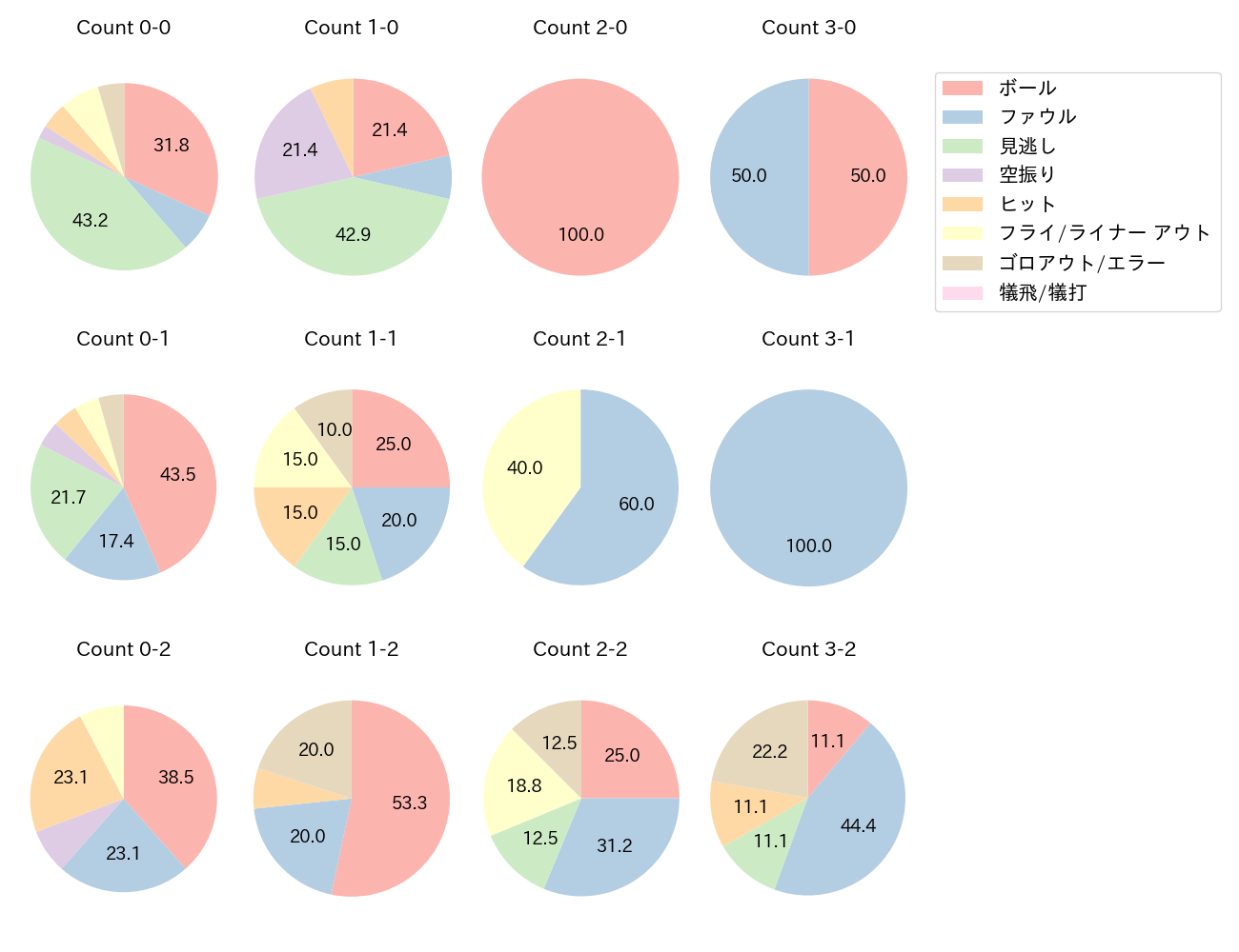 岸田 行倫の球数分布(2025年6月)