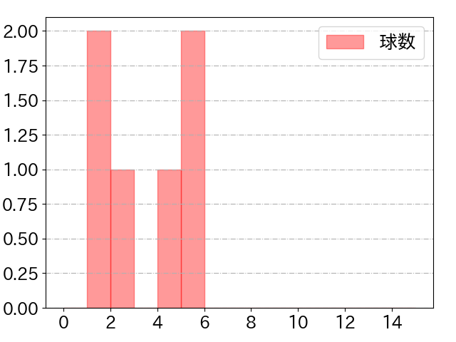 グリフィンの球数分布(2025年6月)
