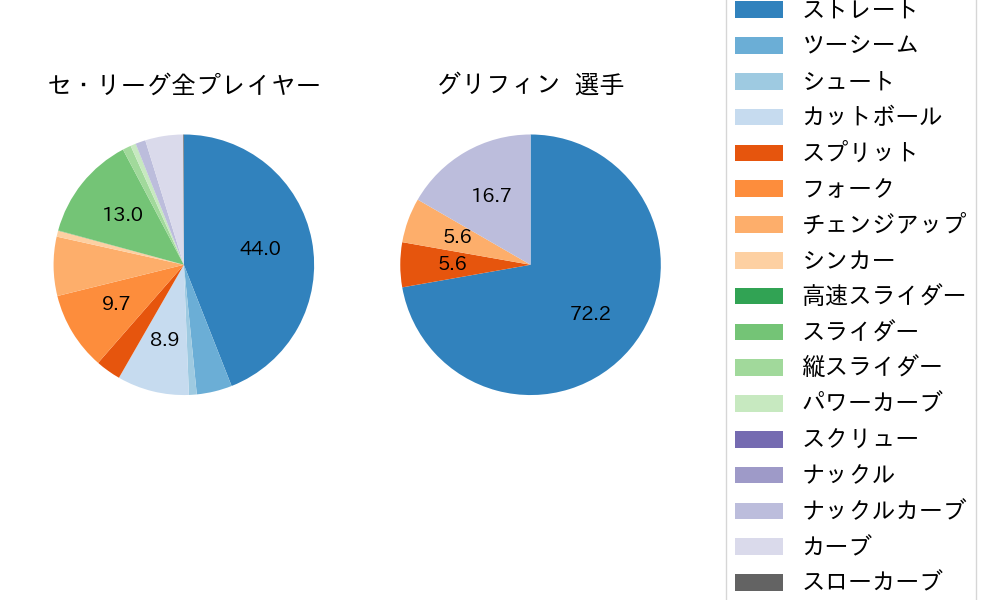 グリフィンの球種割合(2025年6月)