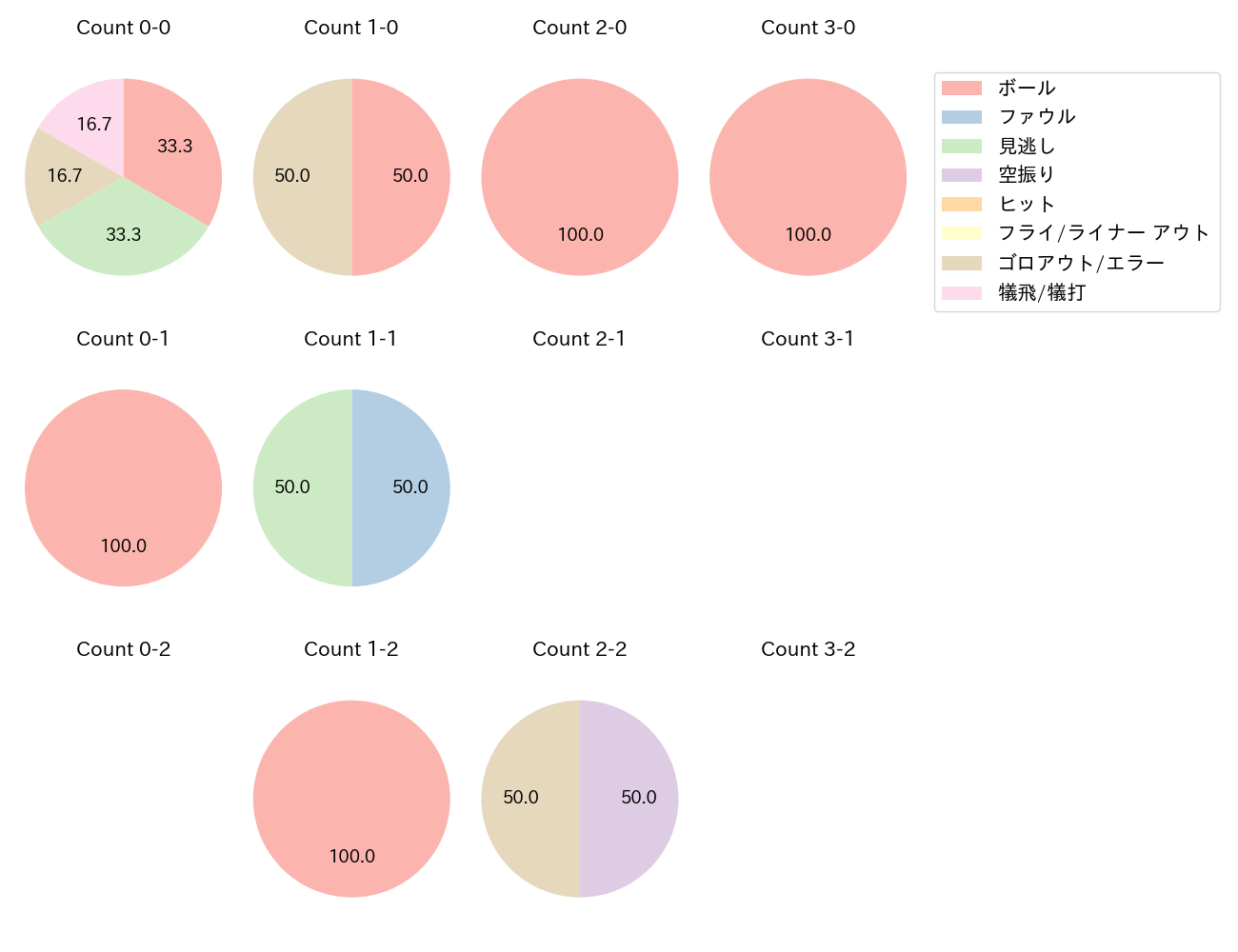 グリフィンの球数分布(2025年6月)