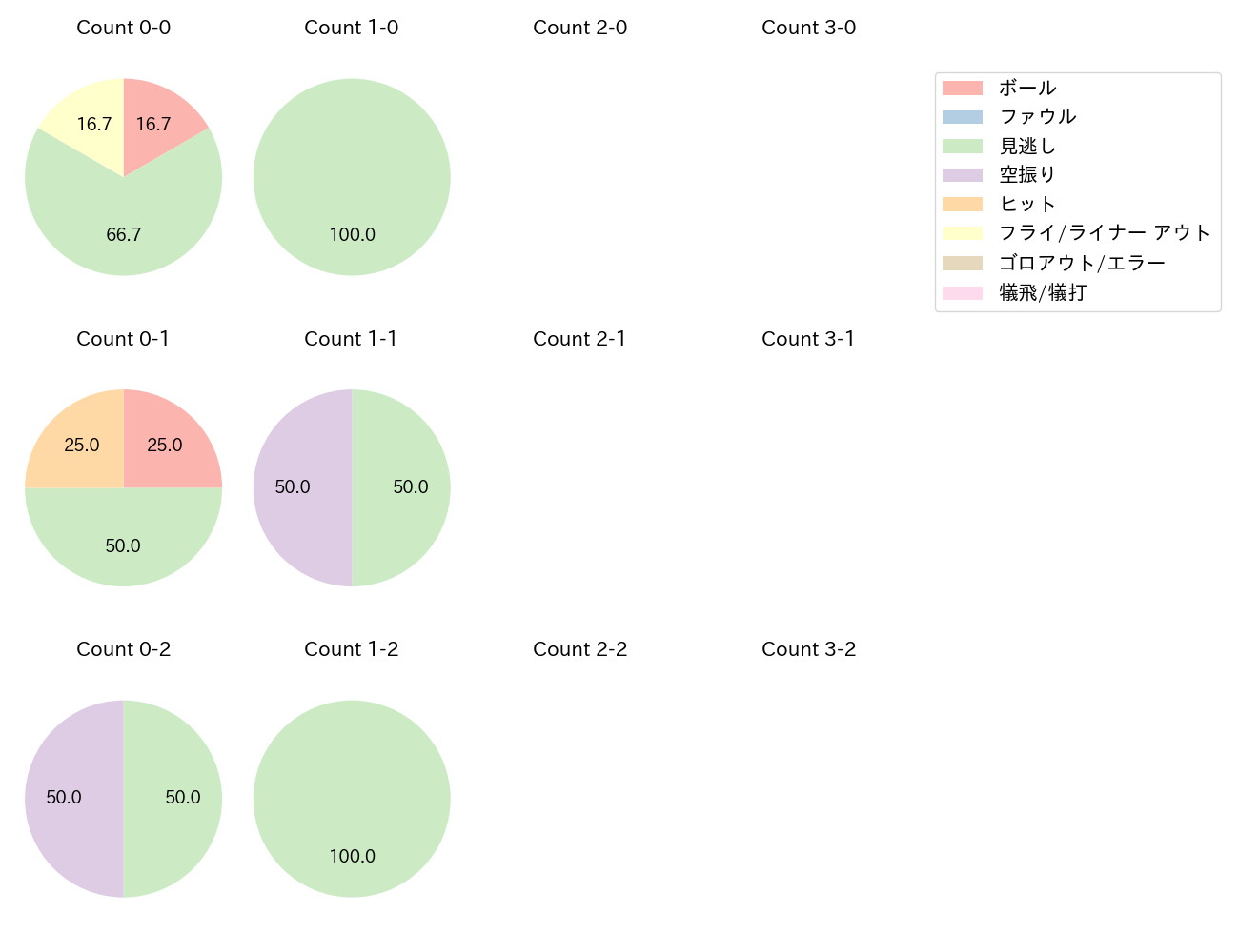 赤星 優志の球数分布(2025年6月)