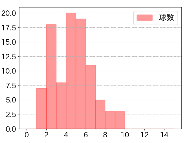 泉口 友汰の球数分布(2025年6月)